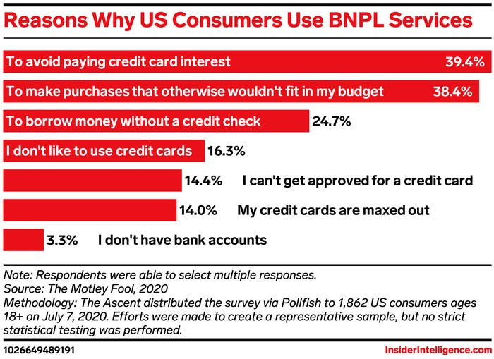 BNPL solutions are growing in popularity as people seek alternative methods of financing. - Insider Intelligence