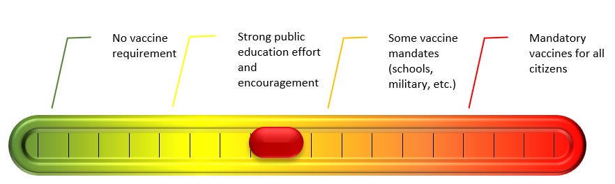 Sliding scale showing no vaccine requirement at far left, to strong public education effort, to some mandates such as for school and military, to mandatory vaccinates widespread at the right of the scale