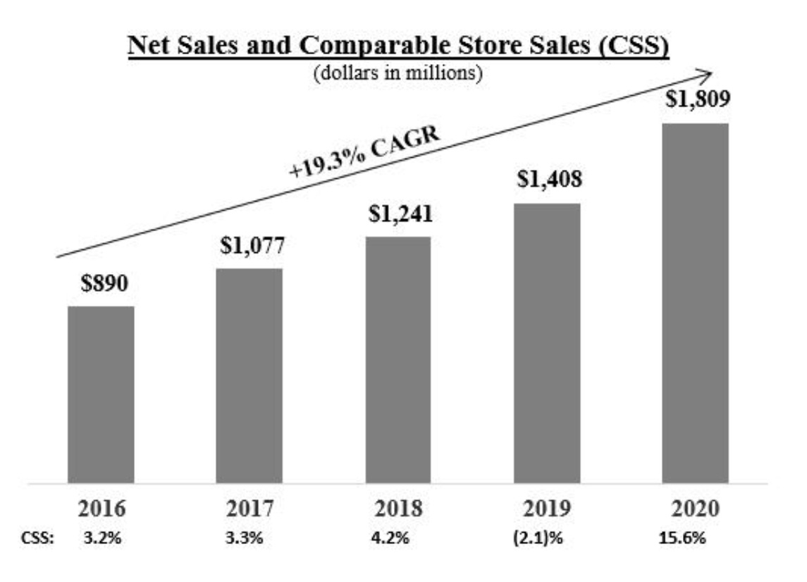 Ollie’s increase in sales and comparable store sales - From SEC filings