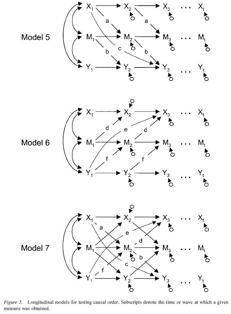 testing-mediational-models-with-longitudinal-data-figure-5