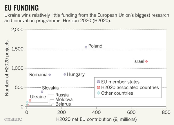 Українська наука опинилася поза програмою Horizon 2020