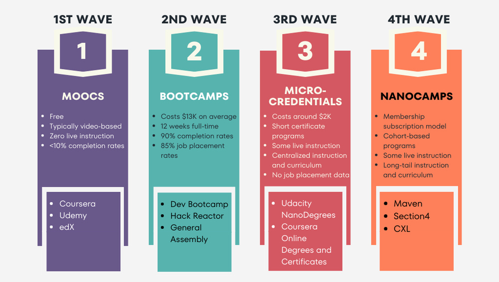 the four waves of online career training