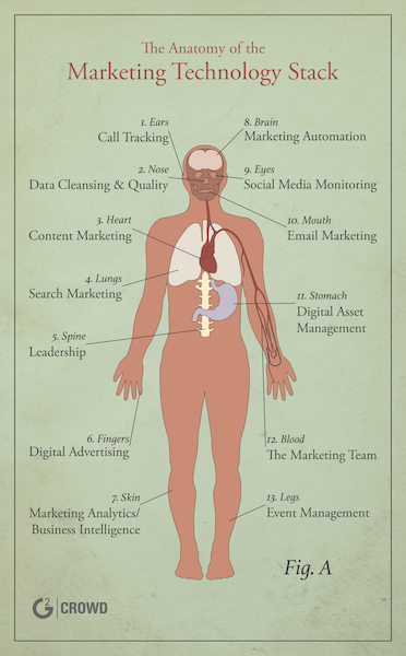 The Anatomy of a Marketing Technology Stack