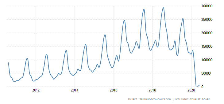 Iceland Foreign Visitors