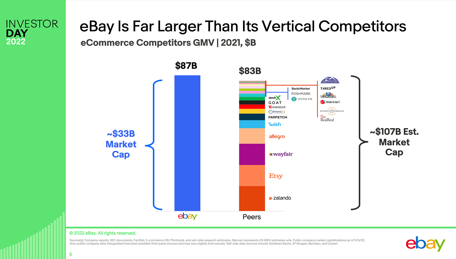 eBay Is Far Larger Than Its Vertical Competitors
