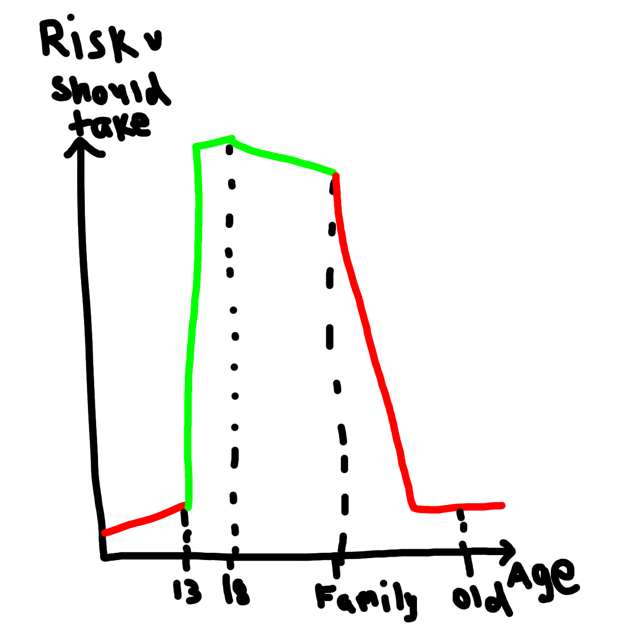 Thoughts on risk
