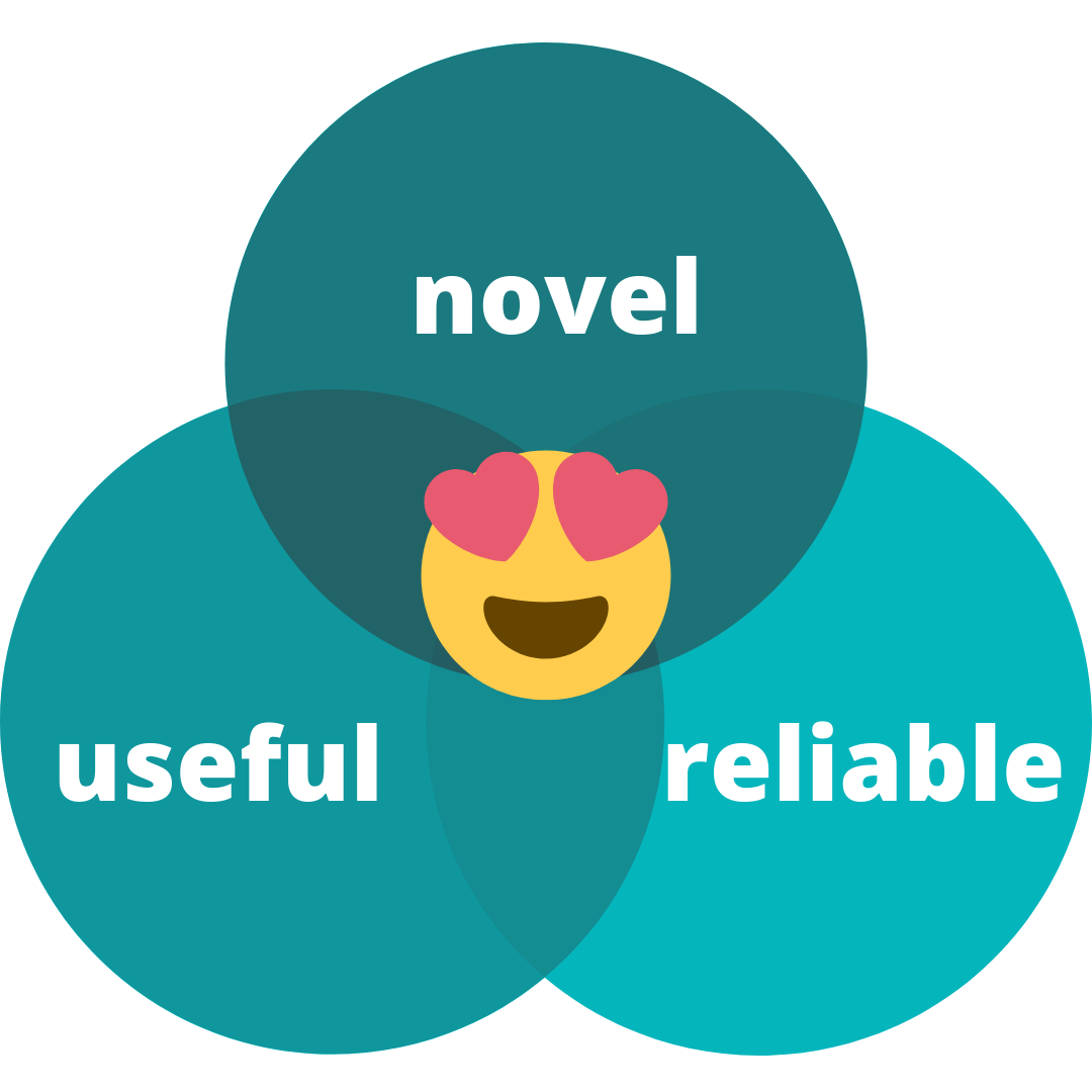 Venn Diagram with overlap of novel, useful and reliable. Heart eyes at center.