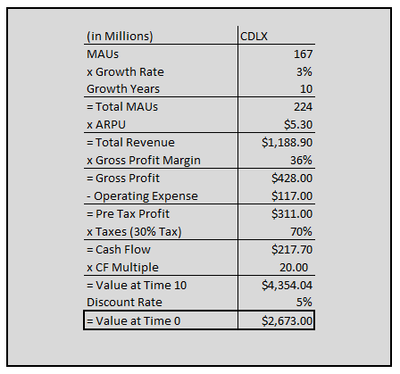 Cardlytics $CDLX valuations and intrinsic value 