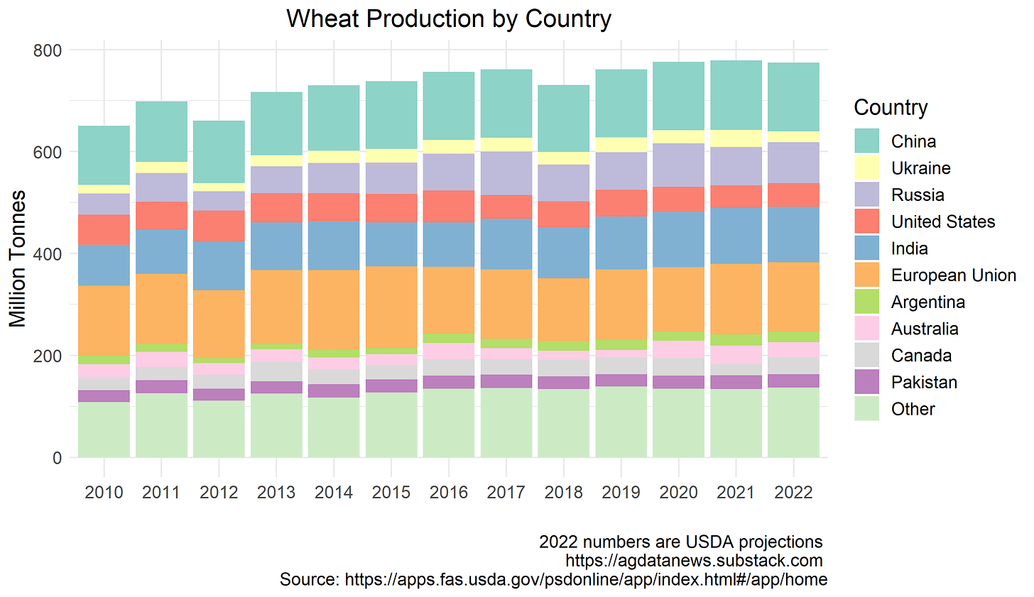 Wheat Production
