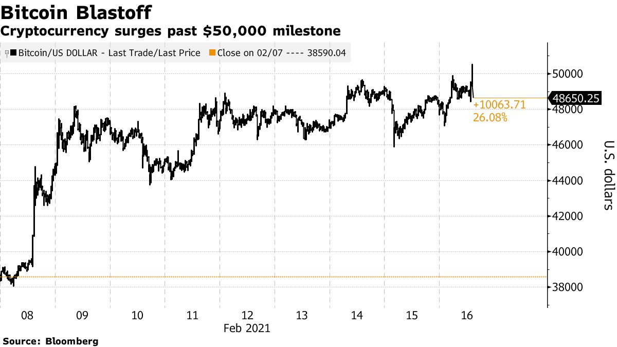 Cryptocurrency surges past $50,000 milestone