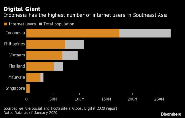 Southeast Asia internet penetration chart [Bloomberg]