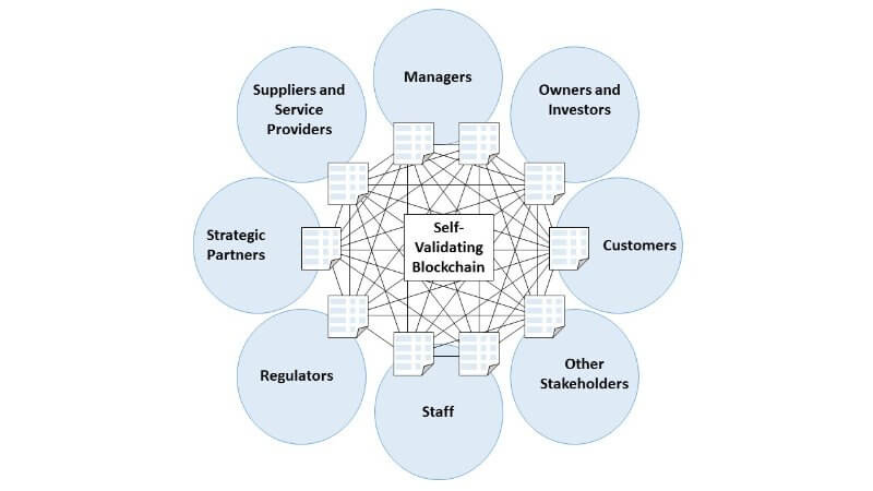 Decentralized Autonomous Organization (DAO)