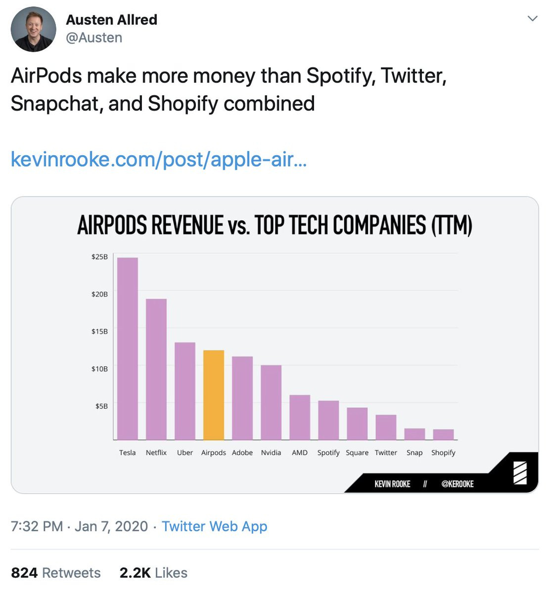 Neil Cybart on Twitter: "1/ A few hours ago, this tweet came to my  attention. It's about AirPods revenue and it's not correct. AirPods revenue  does not exceed Spotify, Twitter, Snapchat, and