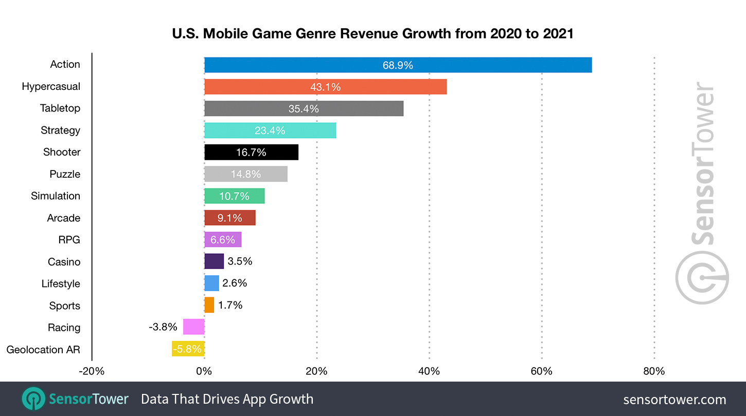 U.S. Mobile Game Genre Revenue Growth from 2020 to 2021