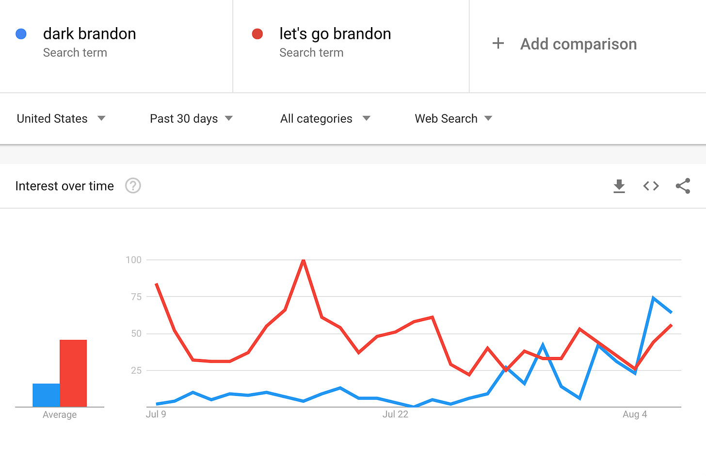 Google trends results for searches for dark Brandon and let's go Brandon