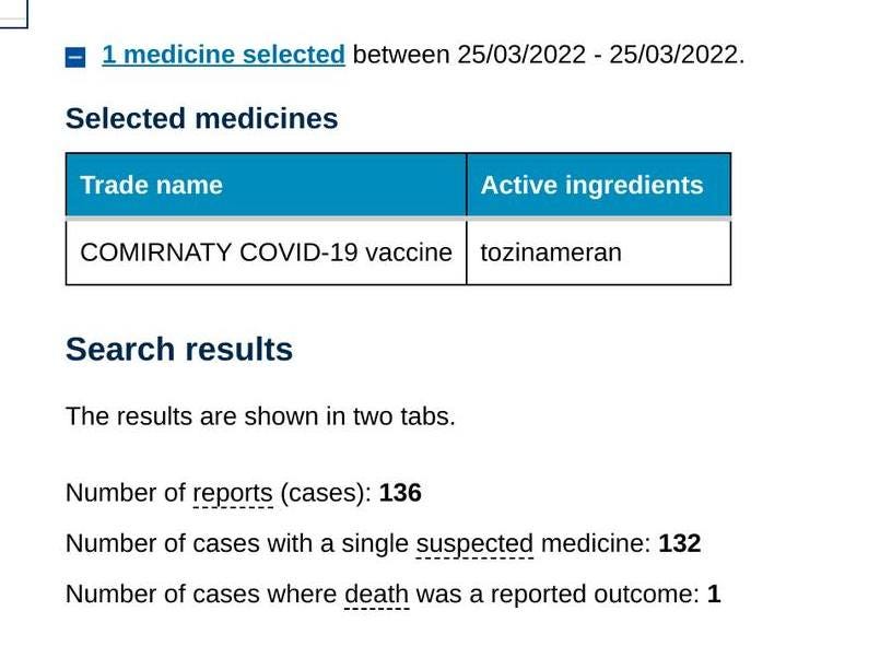 May be an image of text that says '1medicine selected between 25/03/2022 25/03/2022. Selected medicines Trade name Active ingredients COMIRNATY COVID-19 vaccine tozinameran Search results The results are shown in two tabs. Number of reports (cases): 136 Number of cases with a single suspected medicine: 132 Number of cases where death was a reported outcome: 1'