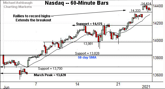 Nasdaq Composite hourly chart, by Michael Ashbaugh, Charting Markets.