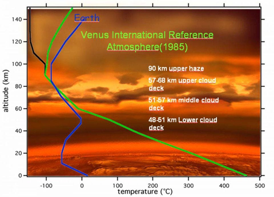 Before we had explicit measurements of the temperature of Venus's atmosphere at various altitudes... [+] and latitudes, we had some idea of the various cloud layers and what its temperature profile would generally look like, but a model such as this is no substitute for high-quality data.