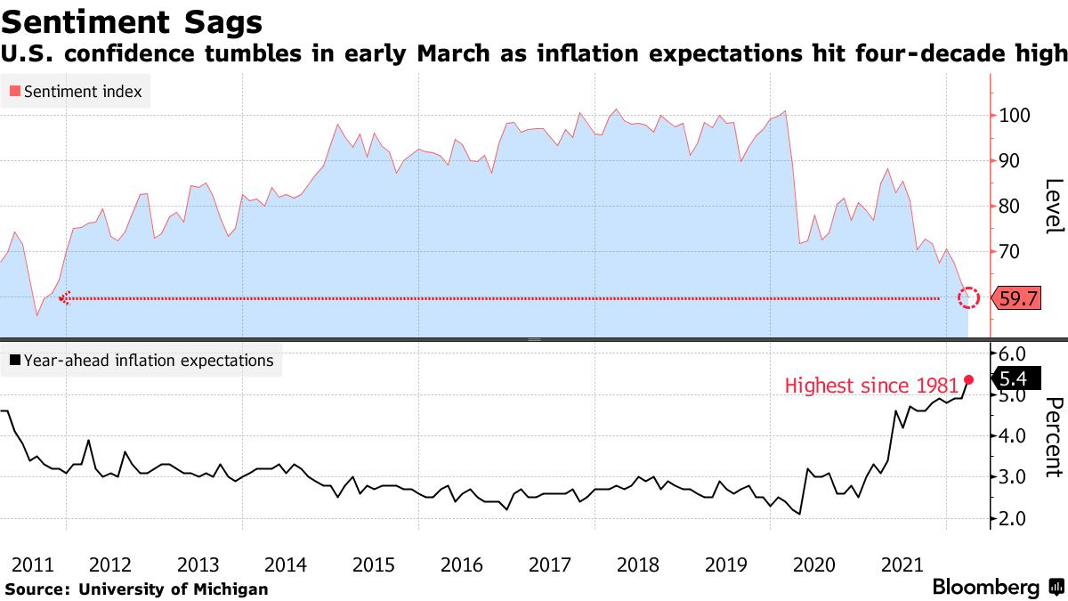 U.S. confidence tumbles in early March as inflation expectations hit four-decade high