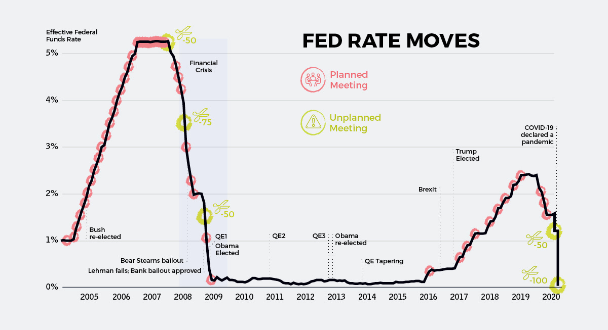 Chart: The Downward Spiral in Interest Rates Globally