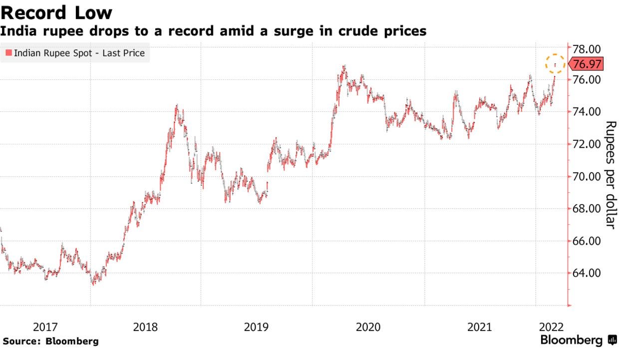 India rupee drops to a record amid a surge in crude prices