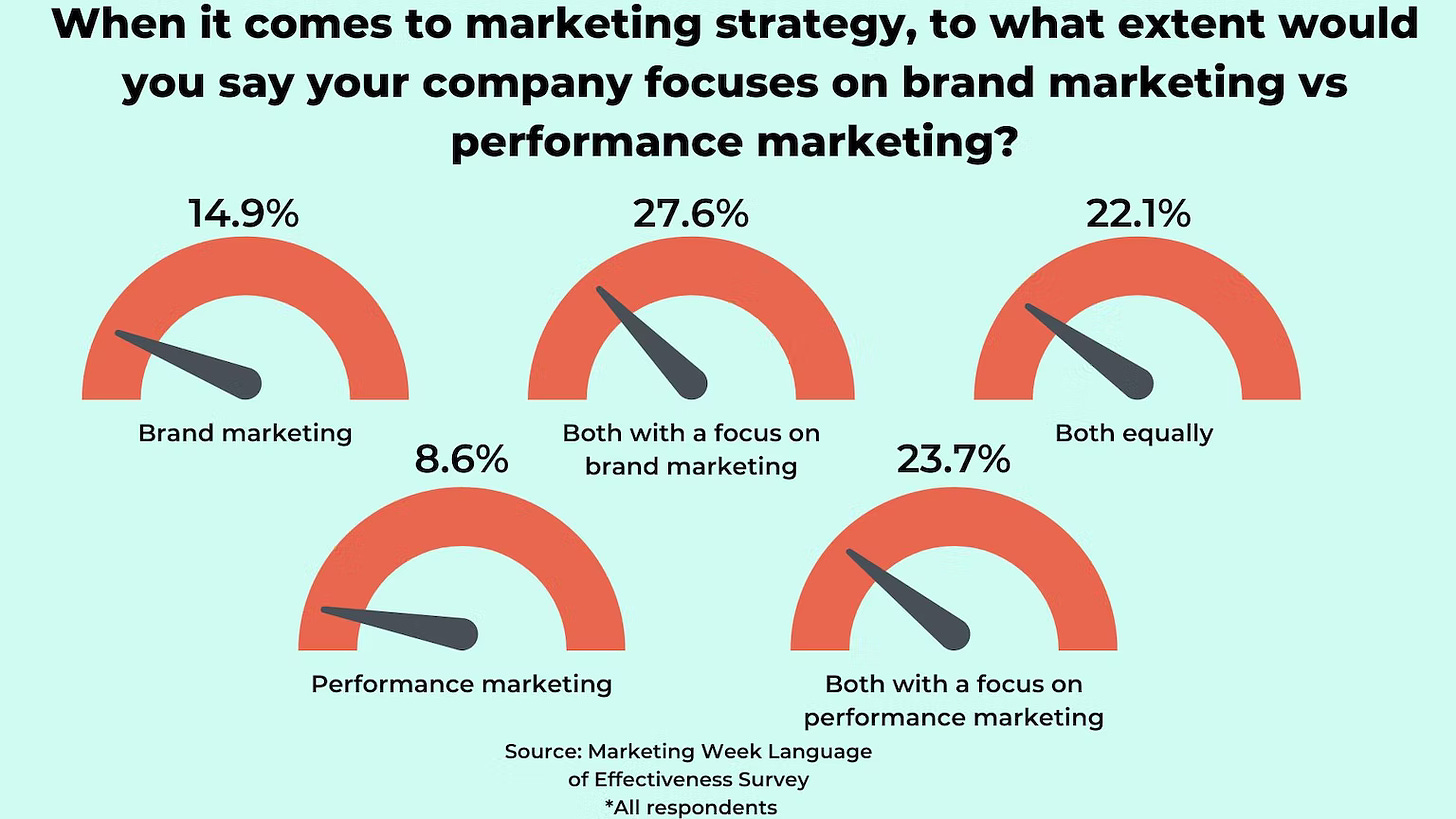 a speedometer style infographic of the above breakdowns in marketing focus