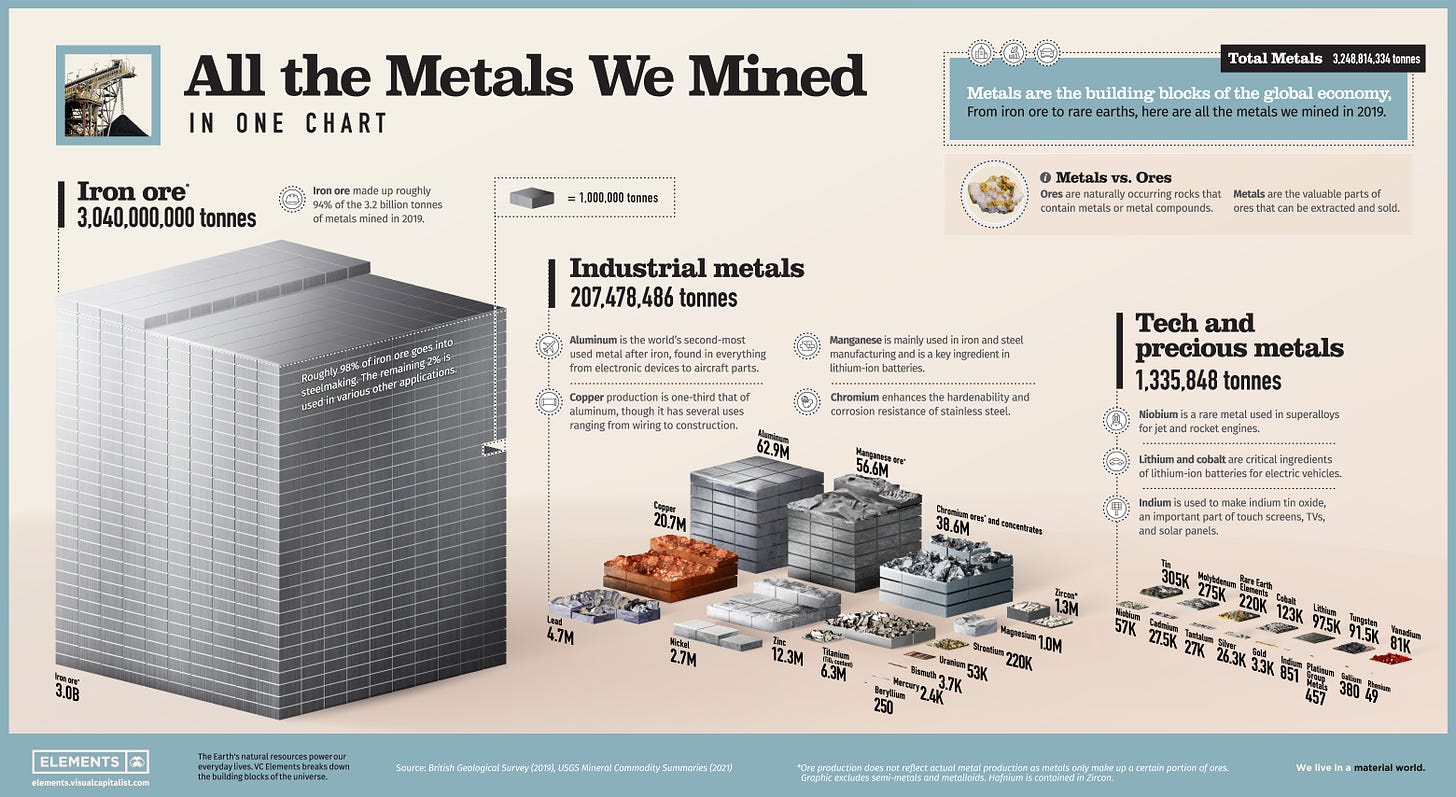 All the Metals We Mined in One Visualization