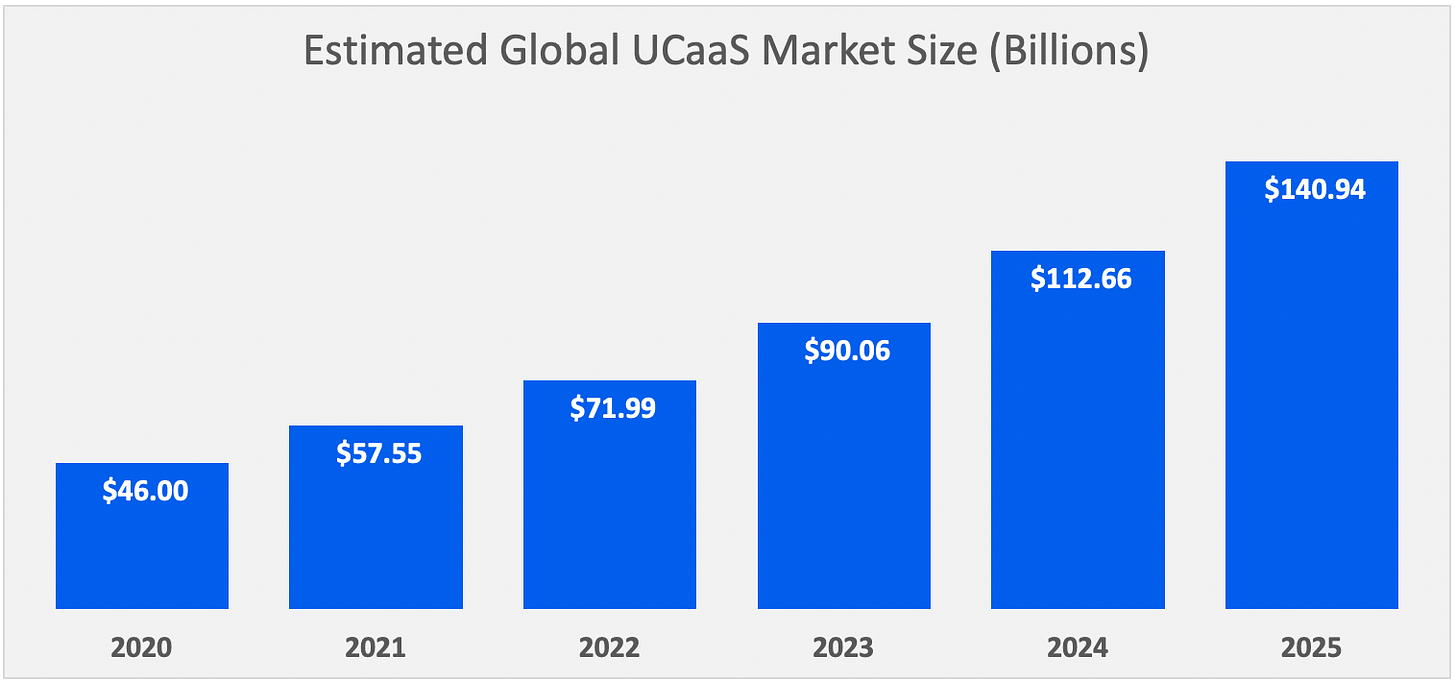 UCaaS Market Forecast: 2020-2025 (Revenue)