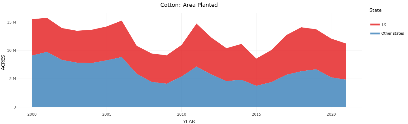 Cotton Acreage