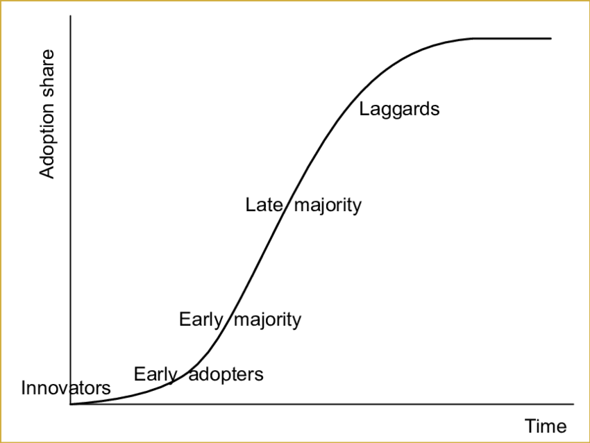 4: The S curve of technology diffusion. | Download ...