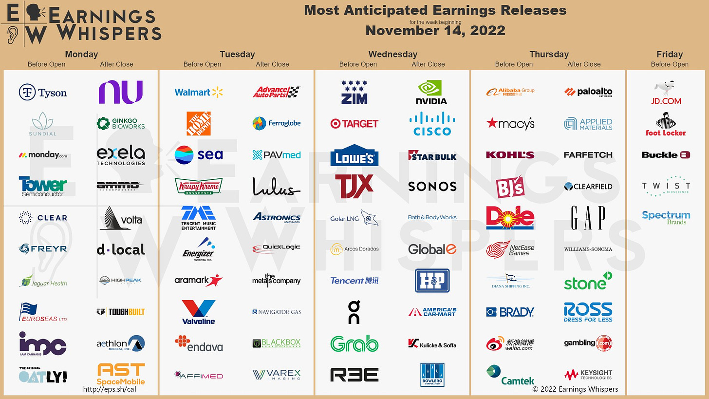 The most anticipated earnings releases scheduled for the week are NVIDIA #NVDA, Walmart #WMT, Alibaba #BABA, Home Depot #HD, ZIM Integrated Shipping #ZIM, Tyson Foods #TSN, Target #TGT, Sundial Growers #SNDL, Sea Limited #SE, and Palo Alto Networks #PANW. 