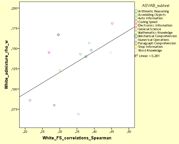 nlsy97-mcv-white-admixture-vs-white-sib-correlations