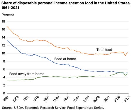 Total food budget share increased from 9.4 percent of disposable income to 10.3 percent in 2021