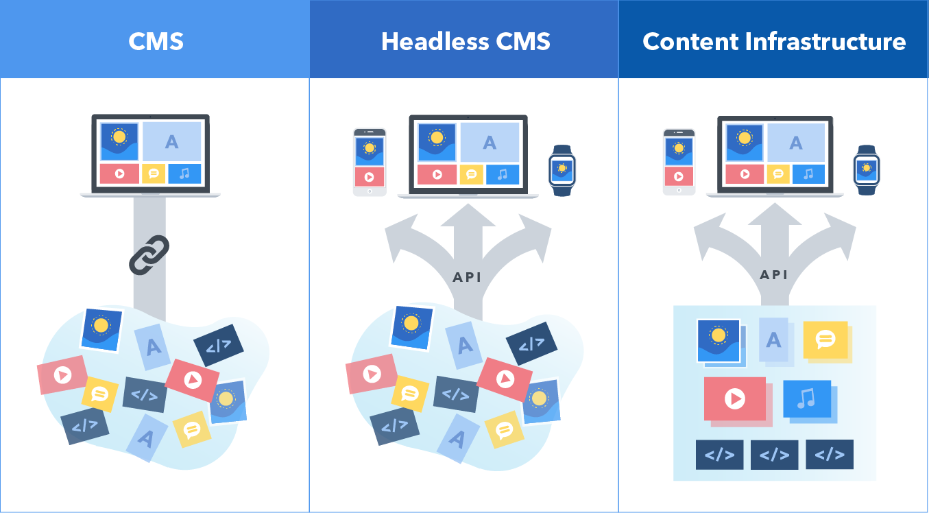 Headless CMS explained in 1 minute | Contentful