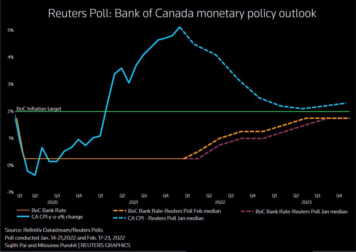 Bank of Canada March interest rate hike a done deal, say economists |  Reuters