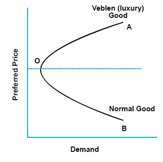Veblen Goods (Definition, Example) | Demand Curve of Veblen Goods
