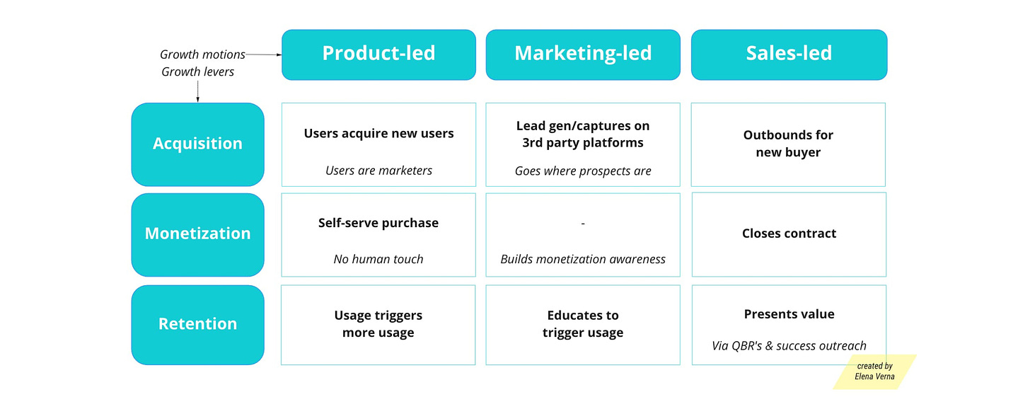 Image altElena Verna’s 3X3 model featuring product-led growth in comparison with marketing-led and sales-led growth