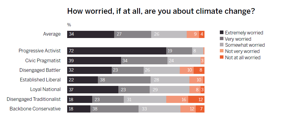 A graph of results on the question 'How worried, if at all, are you about the climate crisis?' An avergae 34% of respondents were extremely worried