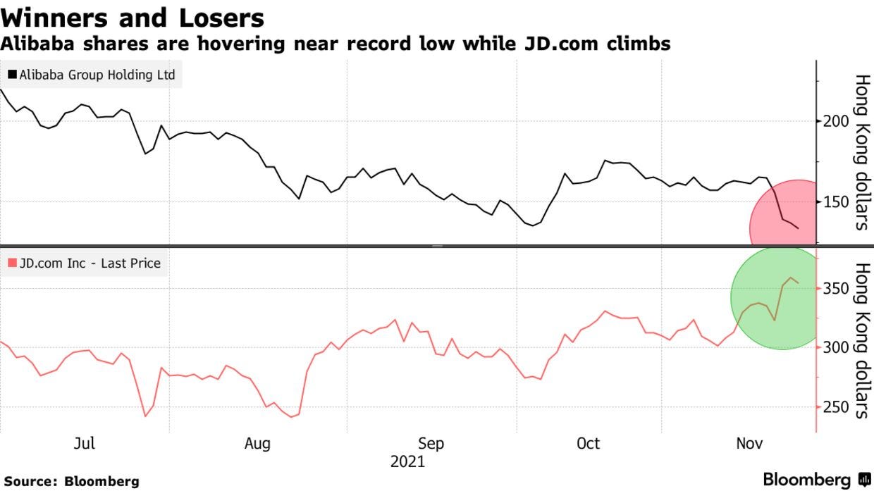 Alibaba shares are hovering near record low while JD.com climbs