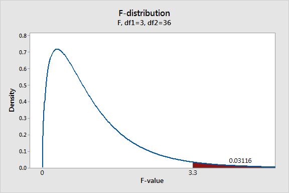 Regression models, and how f-tests work in Analysis of Variance (ANOVA)