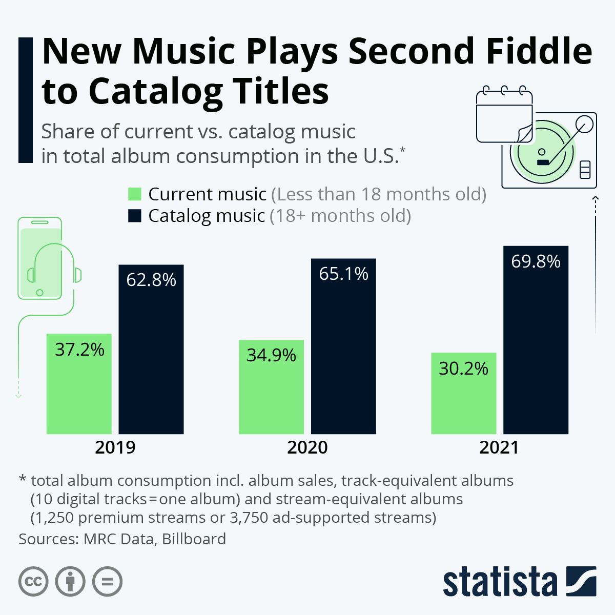 Infographic: New Music Plays Second Fiddle to Catalog Titles | Statista