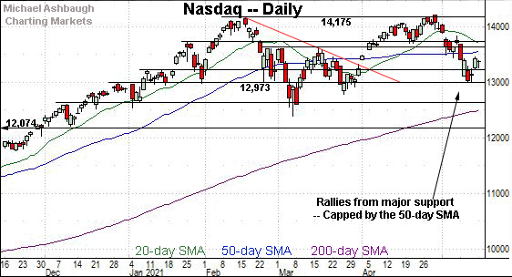 Nasdaq daily chart, by Michael Ashbaugh, Charting Markets at Substack.com, formerly The Technical Indicator on MarketWatch.