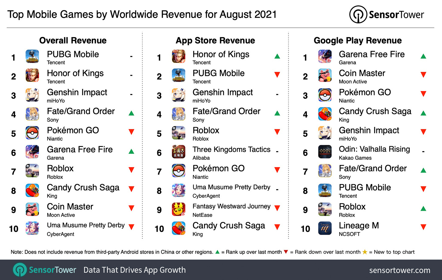 Top Grossing Mobile Games Worldwide for August 2021