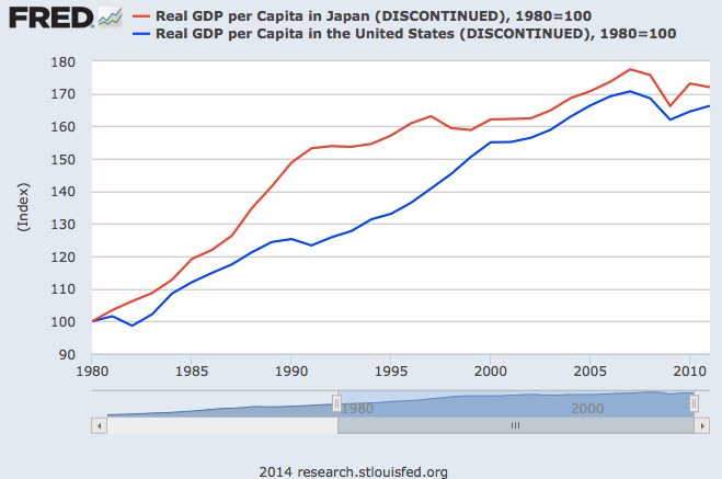 Japan vs US 1980-2011