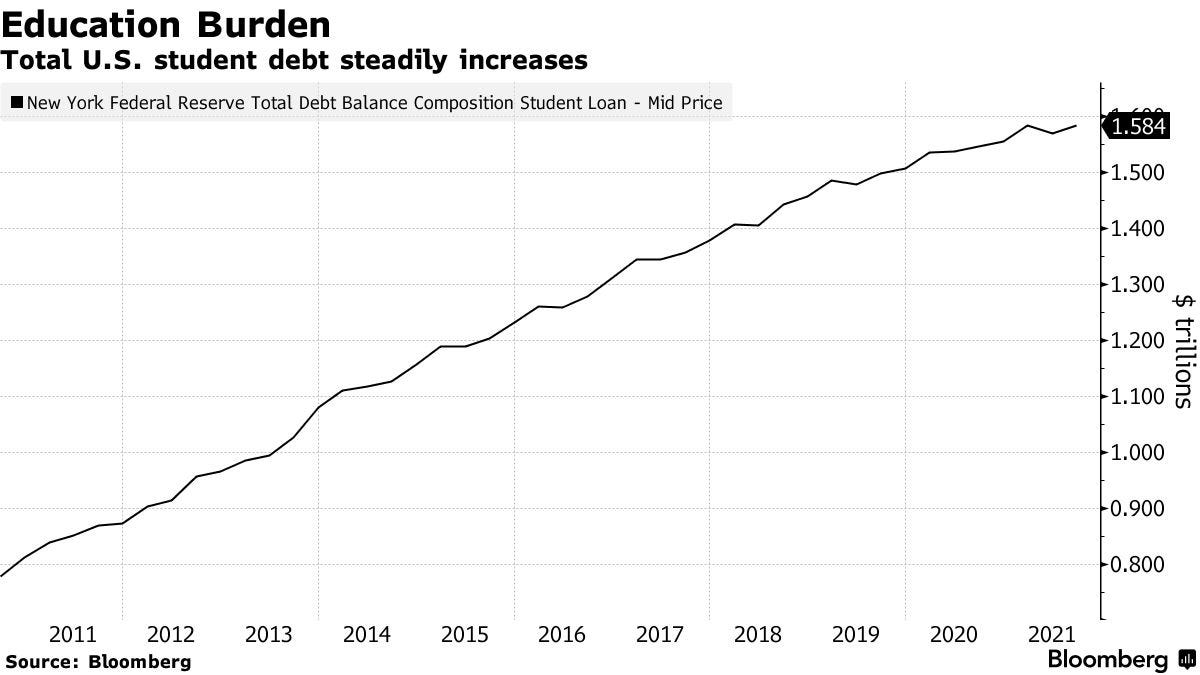 Total U.S. student debt steadily increases