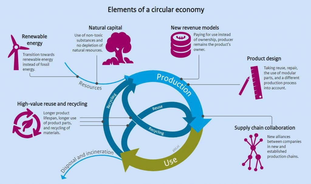 Circular economy: a definition and most important aspects