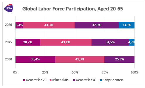 Global Labor Force Participation 2020-2030