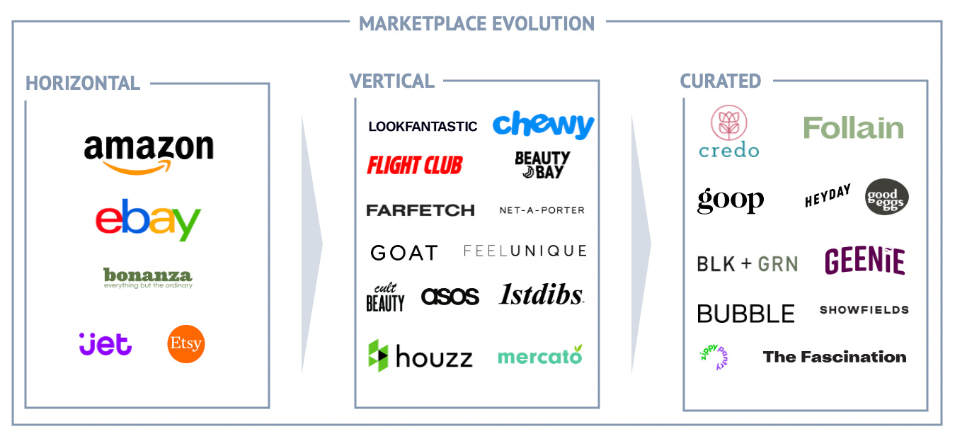 The Evolution of Consumer Marketplaces