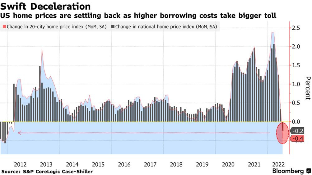 US Home Prices Fall: Case-Shiller 20-City Index Posts First Decline Since  2012 - Bloomberg