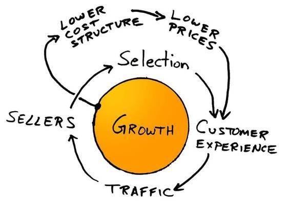 The Amazon flywheel: part 1 — Sam Seely The Amazon flywheel: part 1 — Sam Seely